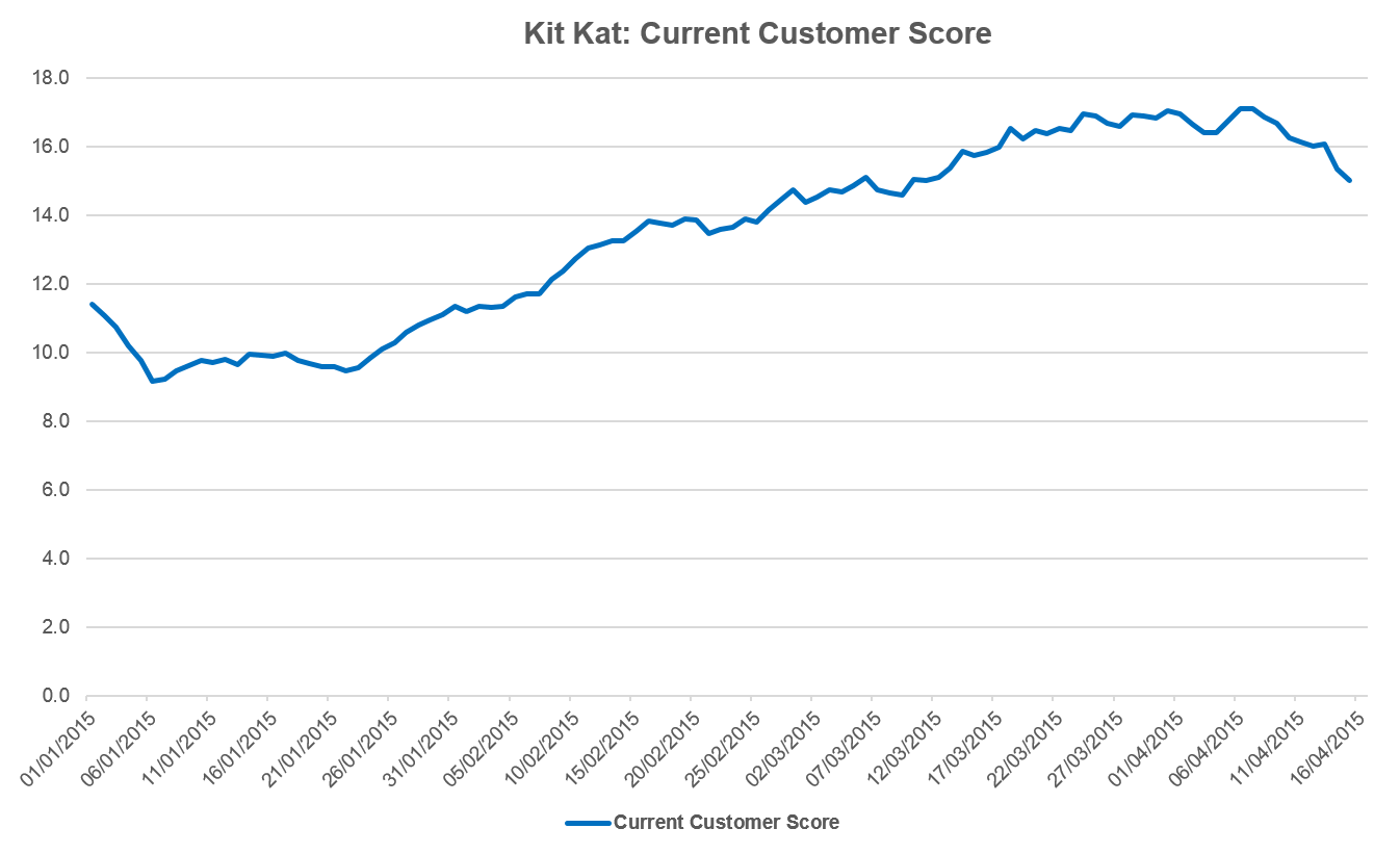Consumers take a break with Kit Kat YouGov BrandIndex
